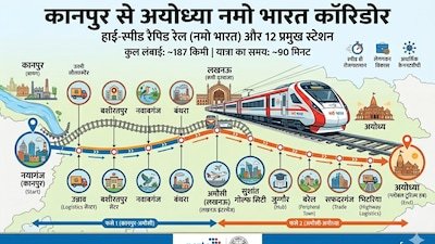 कानपुर-लखनऊ-अयोध्या के बीच दौड़ेगी नमो भारत रैपिड रेल, यूपी को मिलेगा हाई-स्पीड ट्रांसपोर्ट का नया तोहफा