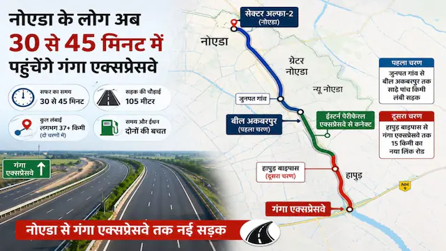ट्रैफिक का झंझट खत्म! नोएडा से गंगा एक्सप्रेसवे तक अब आसान होगा सफर