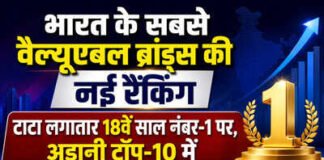 टाटा ग्रुप ने कायम रखा दबदबा, लगातार 18वें साल बना भारत का सबसे वैल्यूएबल ब्रांड; अडानी ने बनाई टॉप-10 में जगह ?